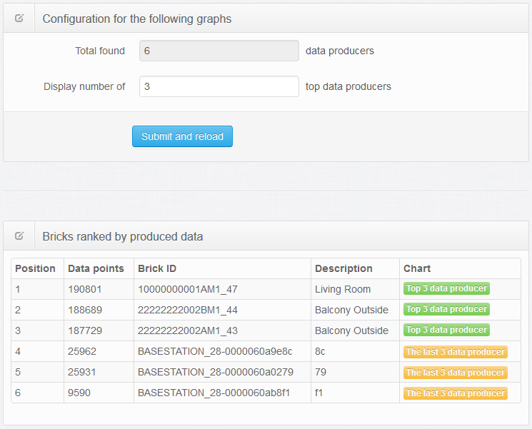 SELECT THE TOP AND FLOP DATA PRODUCERS
