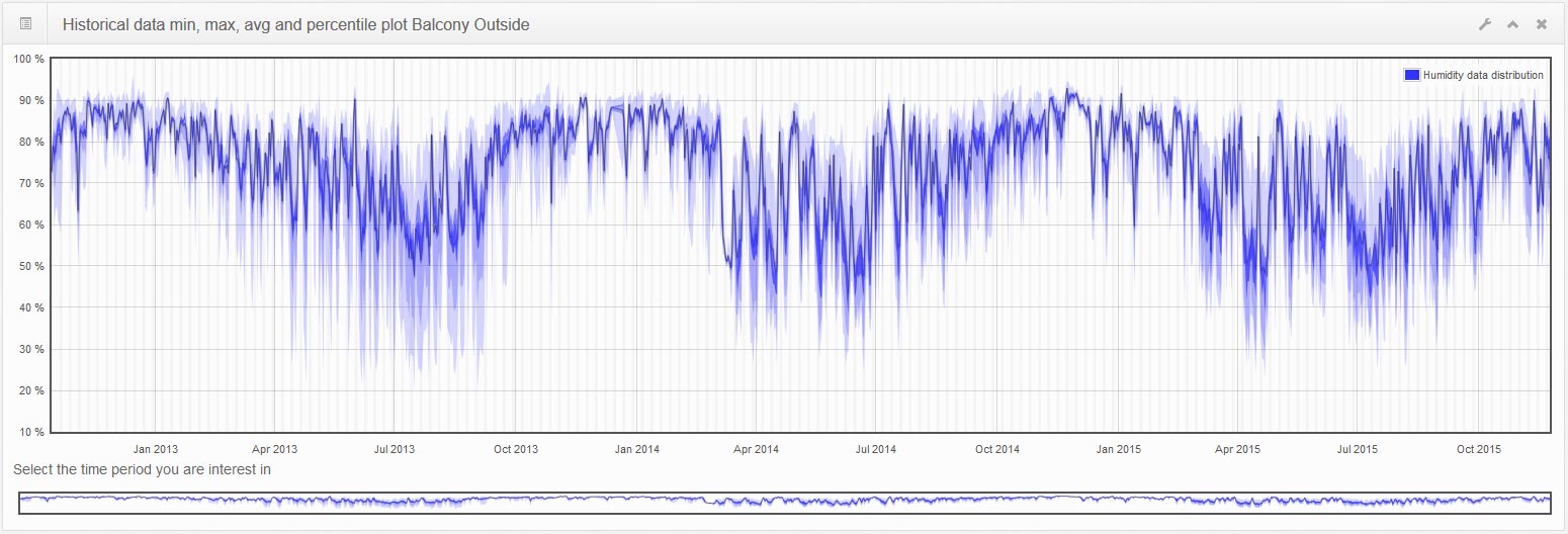 PERCENTILE DAILY VALUES CHART