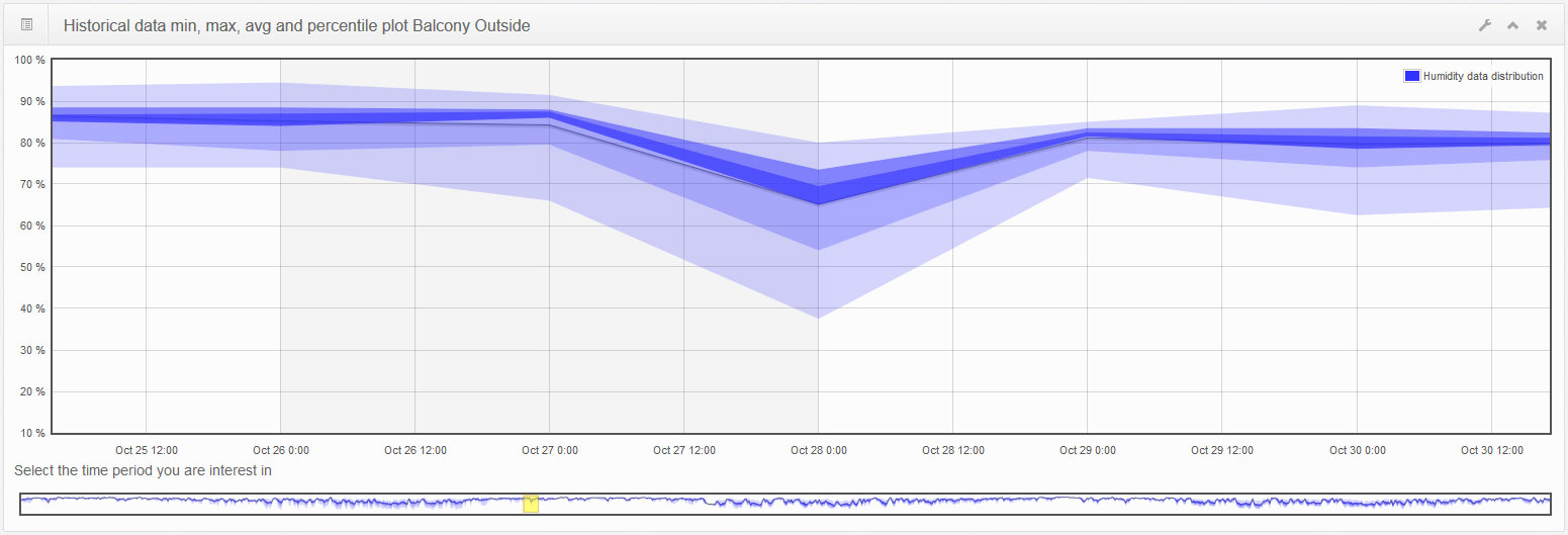 PERCENTILE DAILY VALUES CHART ZOOM IN