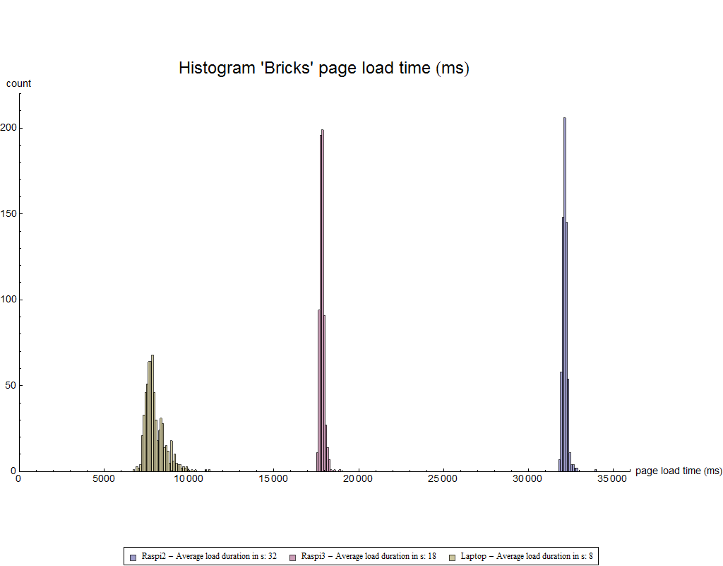 HISTOGRAM BRICKS PAGE