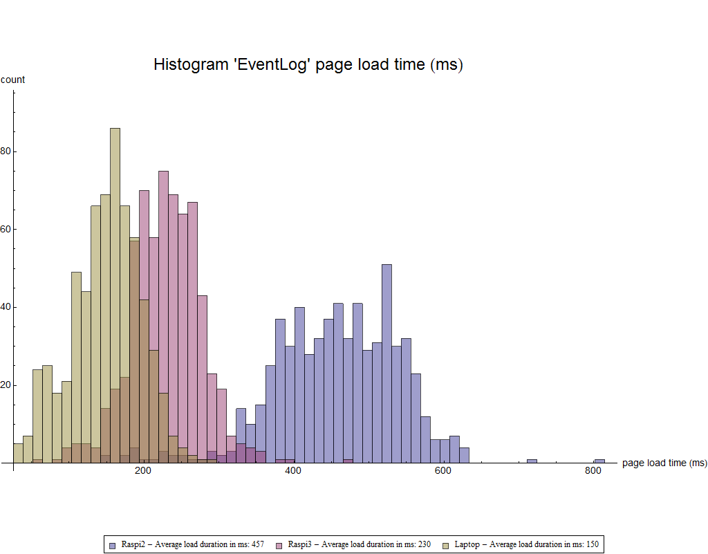 HISTOGRAM EVENT LOG PAGE
