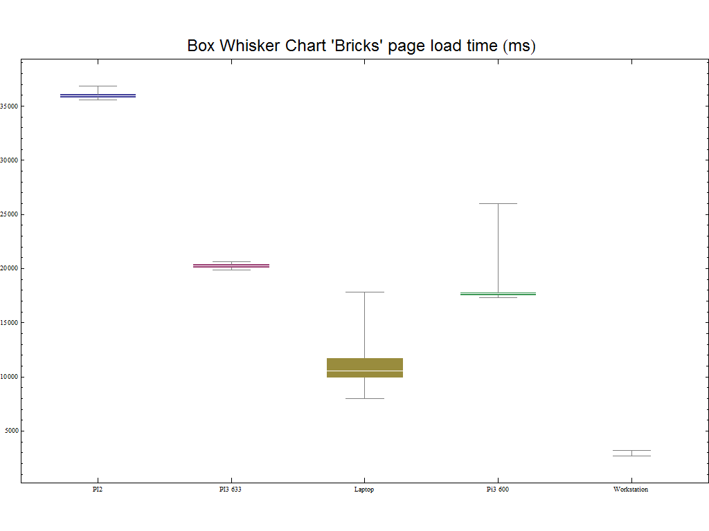 BOX WHISKER BRICKS PAGE