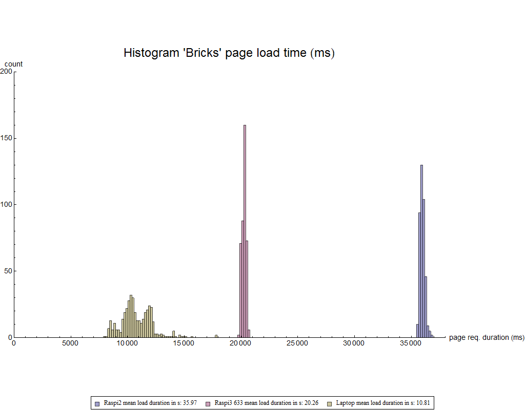 HISTOGRAM BRICKS PAGE