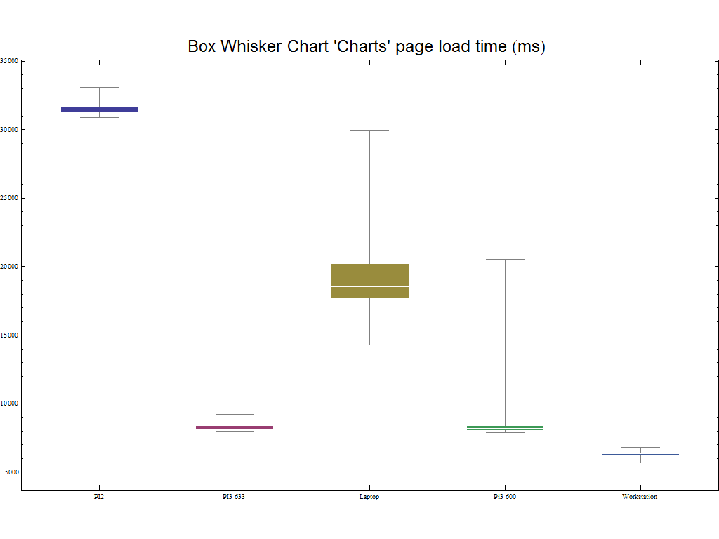 BOX WHISKER CHARTS PAGE