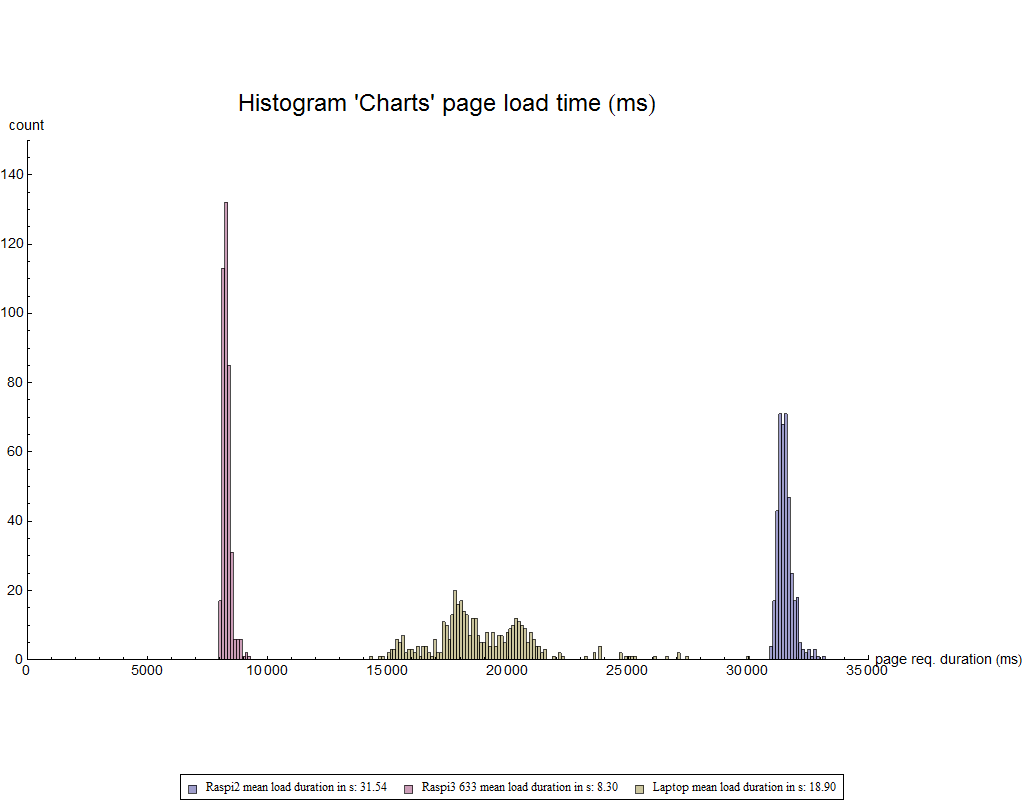 HISTOGRAM CHARTS PAGE