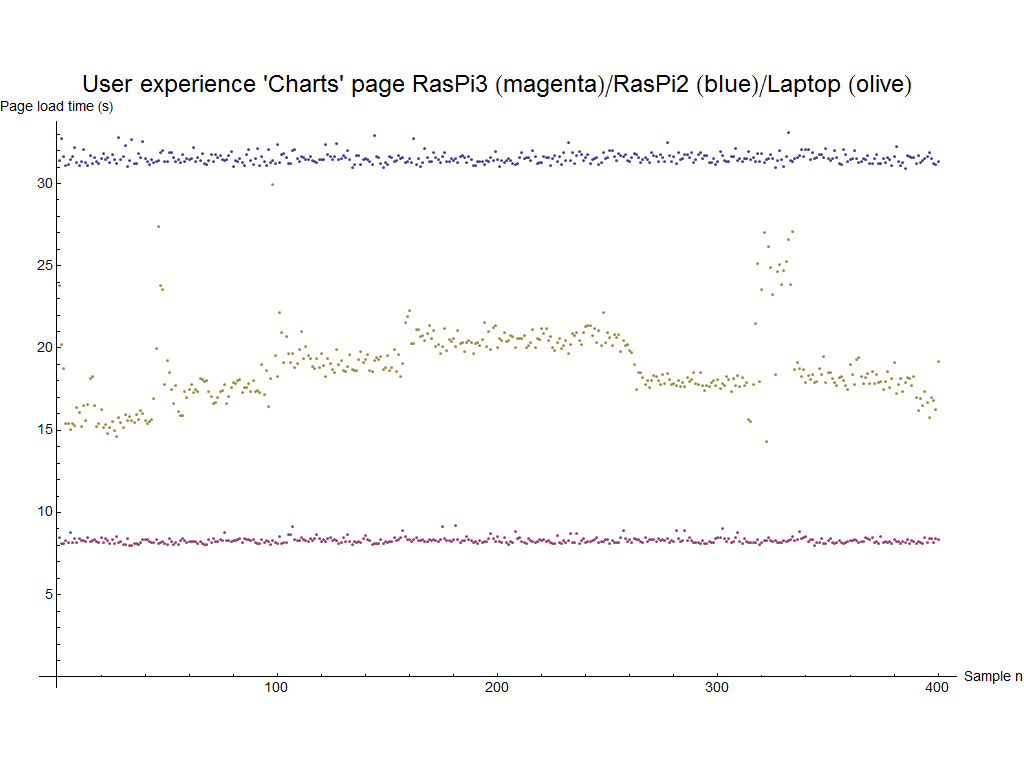 TEST SAMPLES CHARTS PAGE