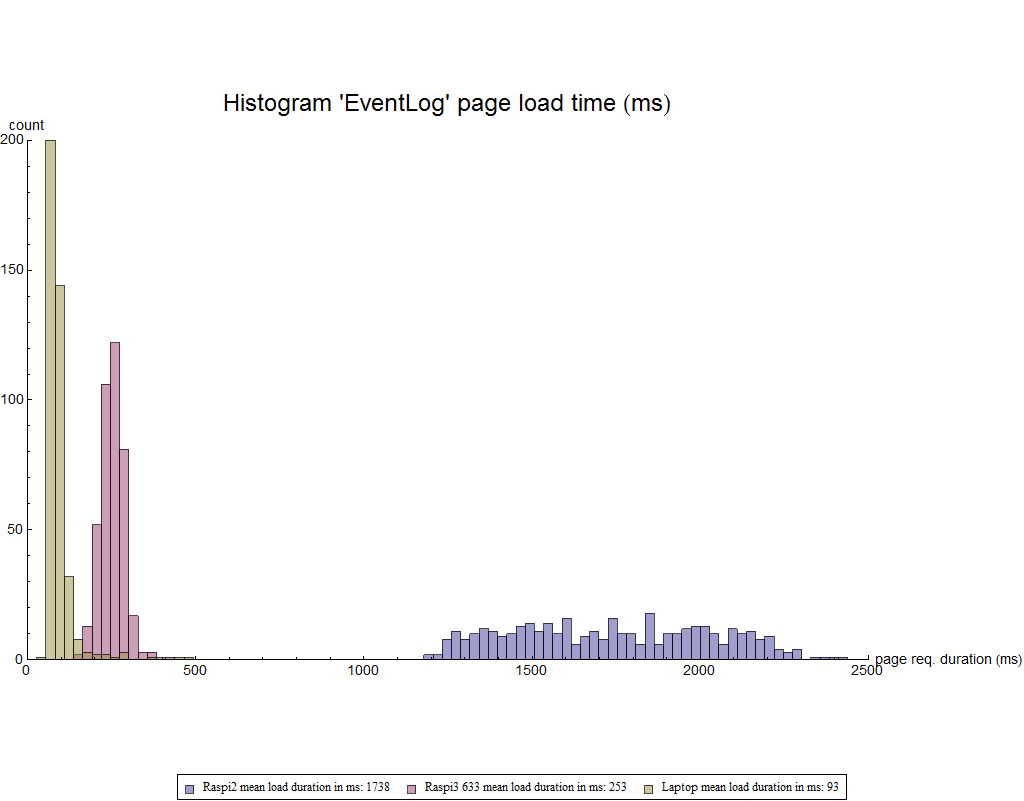HISTOGRAM EVENT LOG PAGE