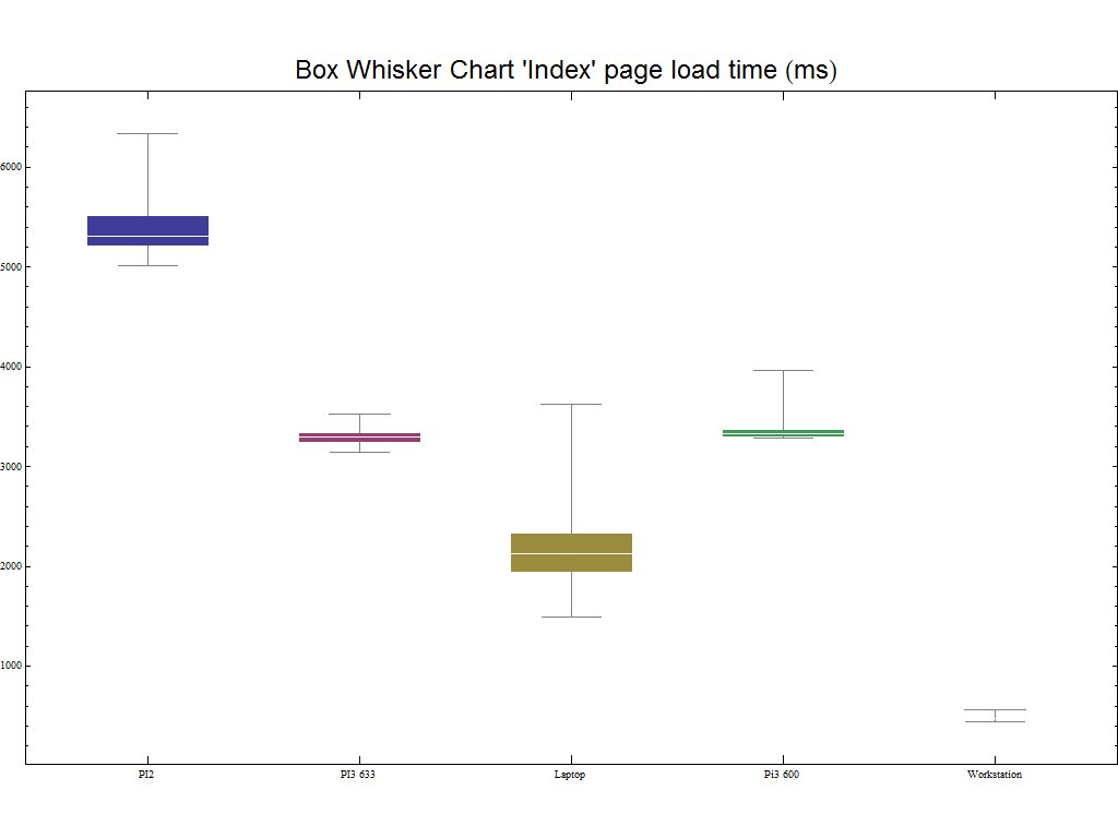 BOX WHISKER INDEX PAGE
