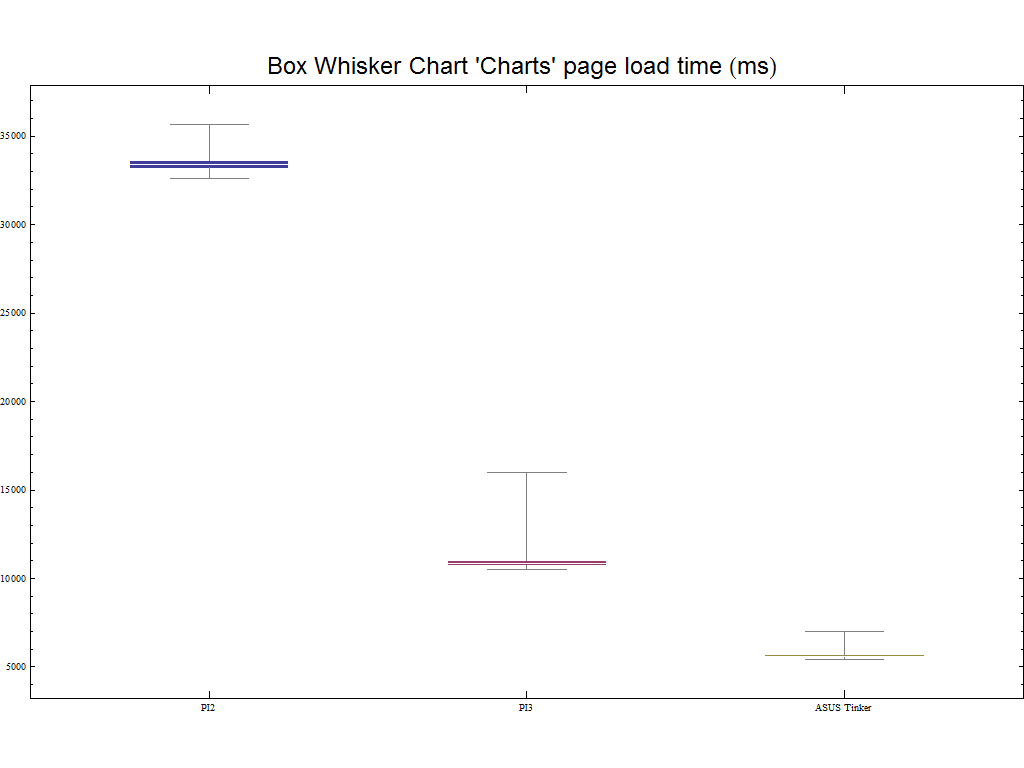 BOX WHISKER CHARTS PAGE
