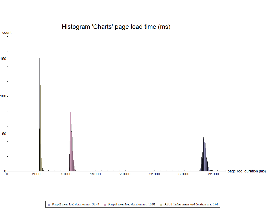 HISTOGRAM CHARTS PAGE