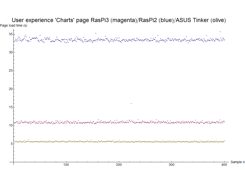 TEST SAMPLES CHARTS PAGE