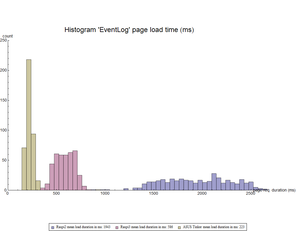 HISTOGRAM EVENT LOG PAGE