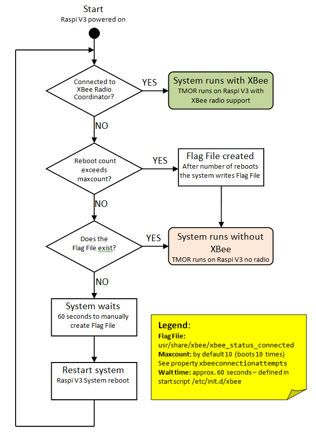 REBOOT FLOW DIAGRAM