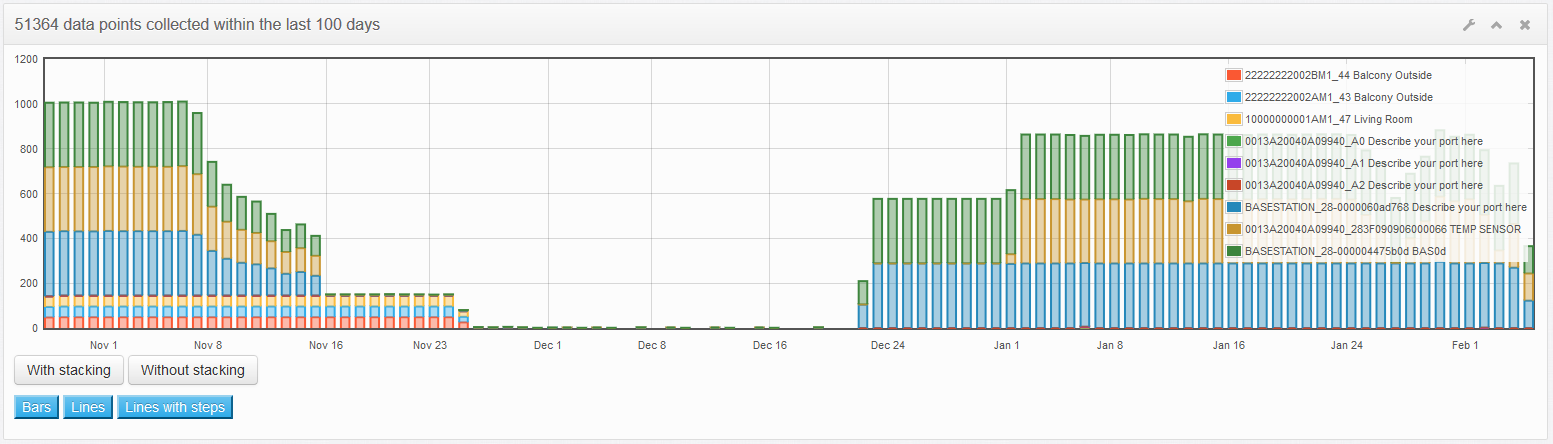 DATA PRODUCED PER DAY